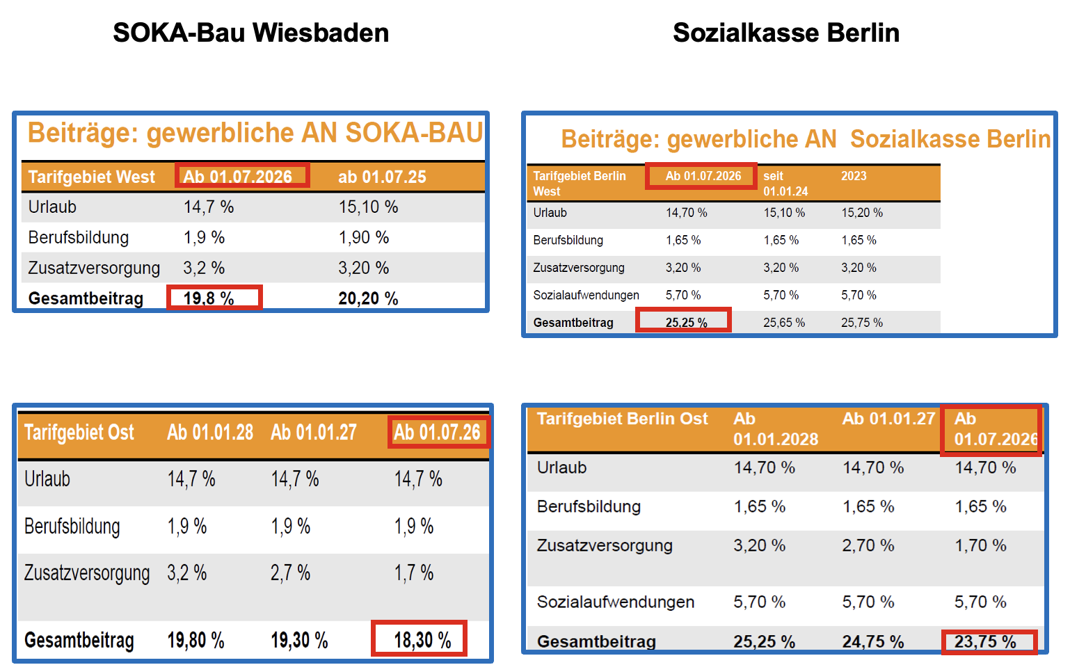 Anpassung der Tarifwerte der SOKA Wiesbaden 1 soka werte 072026